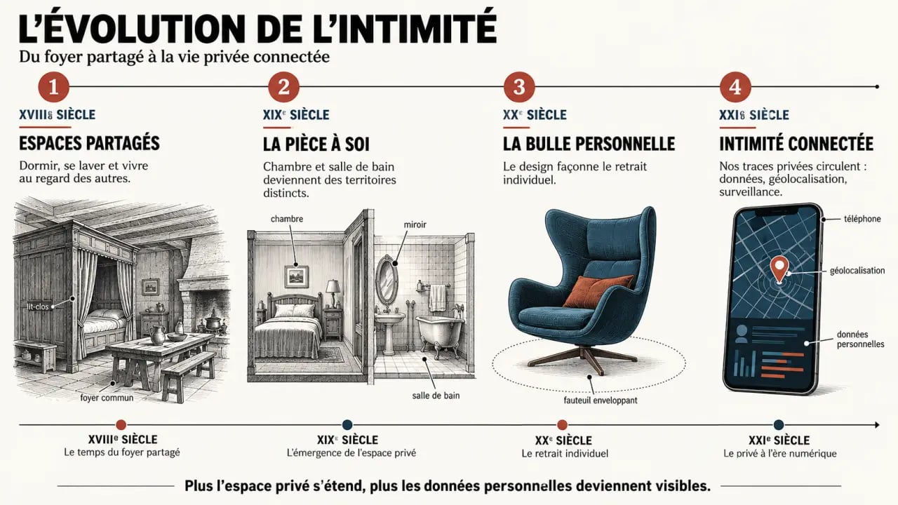L’intime, de la chambre aux réseaux sociaux : évolution de la vie privée du XVIIIe siècle à l’ère numérique