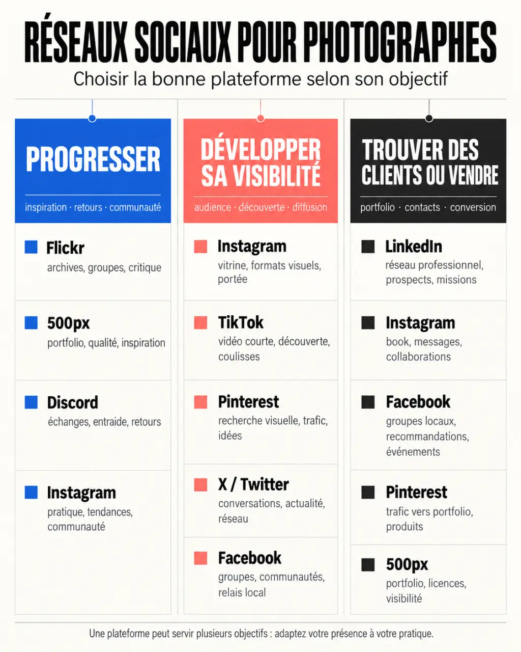 Infographie comparative des usages d’un réseau social photographie selon les objectifs du photographe